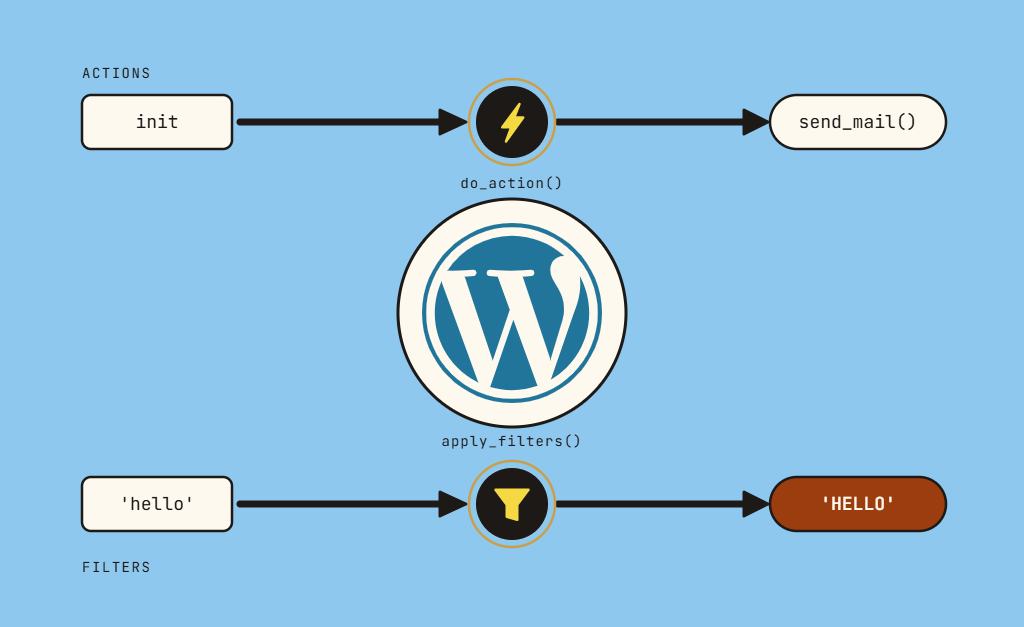 wordpress