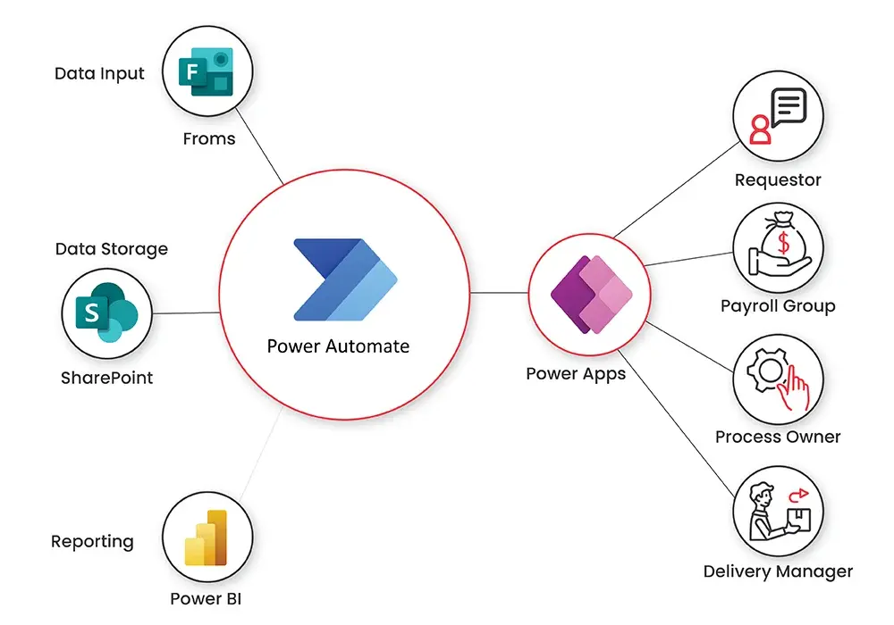 Automating Business